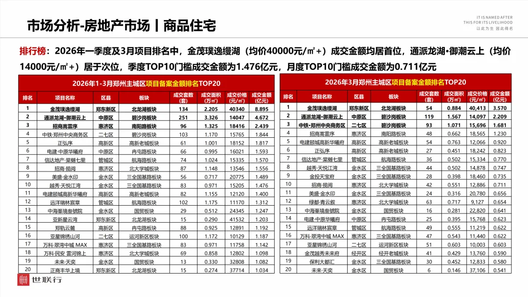 2026年3月郑州房地产市场月报