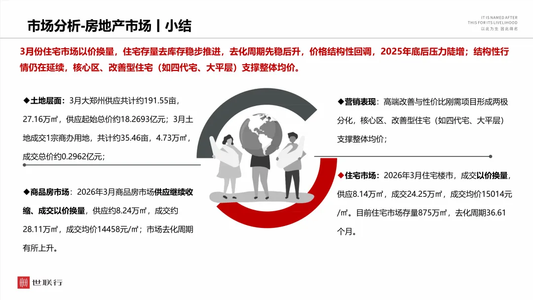 2026年3月郑州房地产市场月报