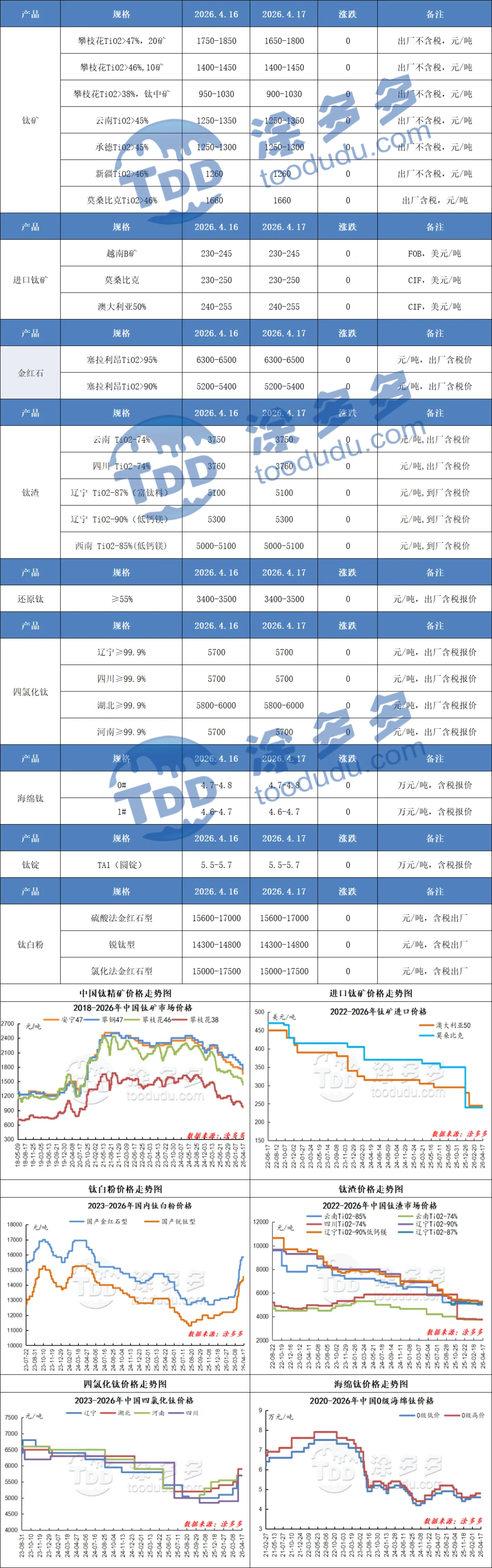 4月17日钛系产品市场报价!