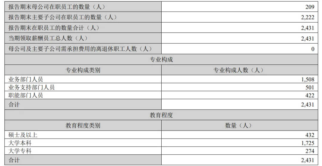 蓝色光标(营销服务):25年净增120人,研发平均薪酬19.37万,全员平均工资29.95万