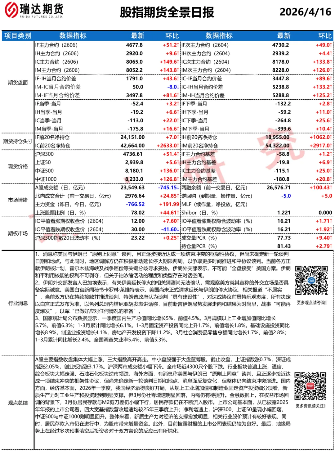 【期货学院】瑞达期货股指期货市场每日全景分析报告