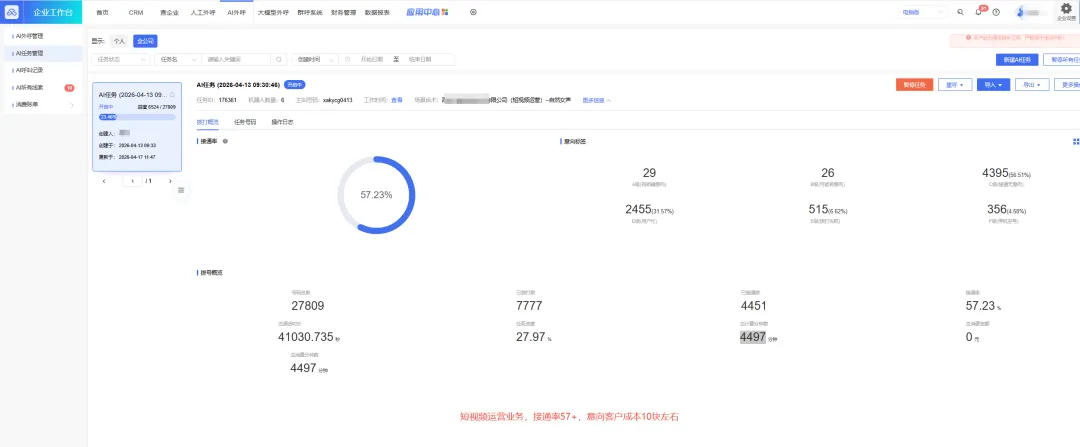 企业获客必看:AI 外呼接通率与成本全解析