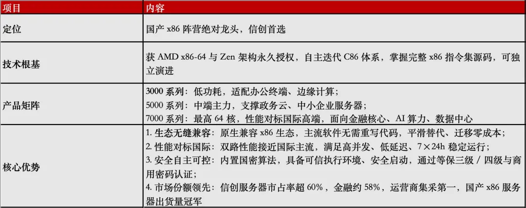 看懂 CPU 市场格局:海光 CPU,国产 x86 赛道的信创主力