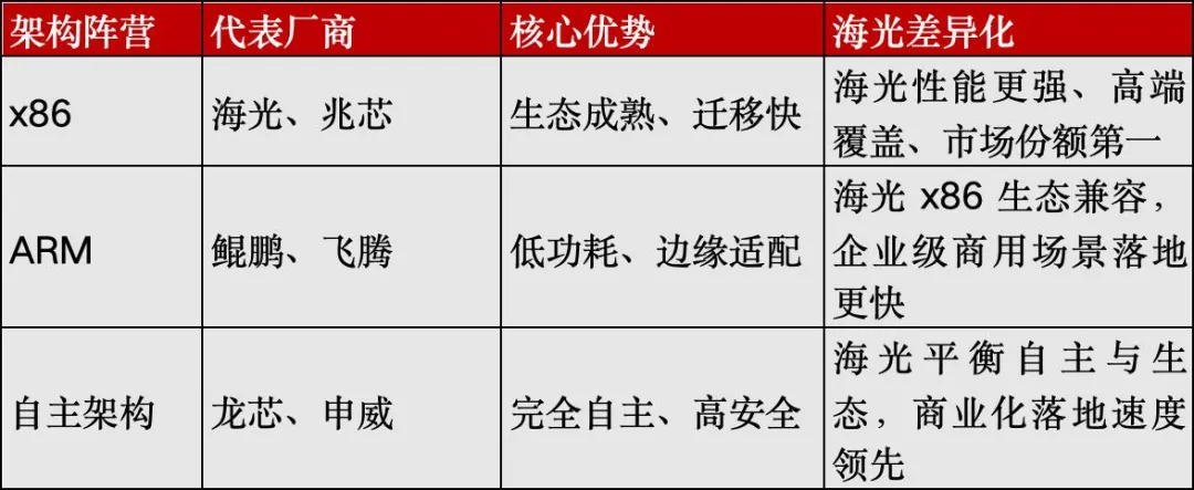 看懂 CPU 市场格局:海光 CPU,国产 x86 赛道的信创主力