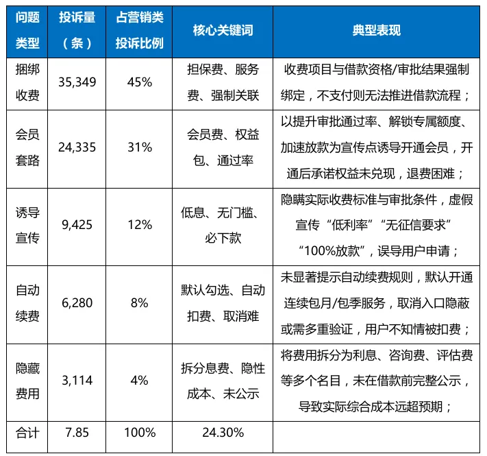 助贷营销乱象:从近8万条投诉,看捆绑收费、会员套路如何收割用户