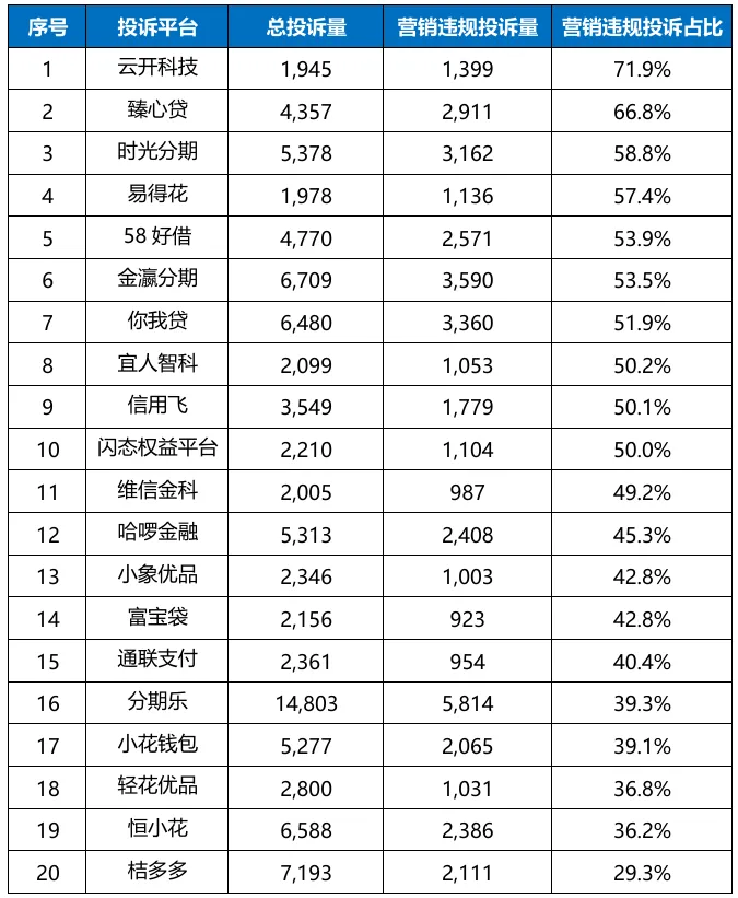 助贷营销乱象:从近8万条投诉,看捆绑收费、会员套路如何收割用户