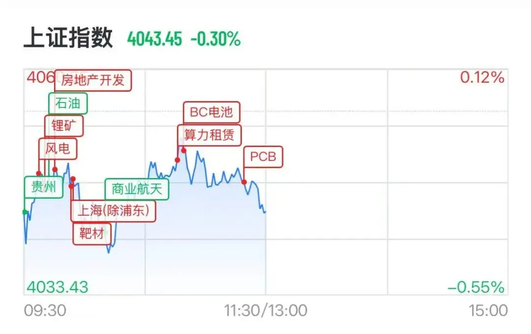 亚太市场集体走弱,A股CPO逆势爆发,港股科网股全线下跌,剑桥科技飙涨33%