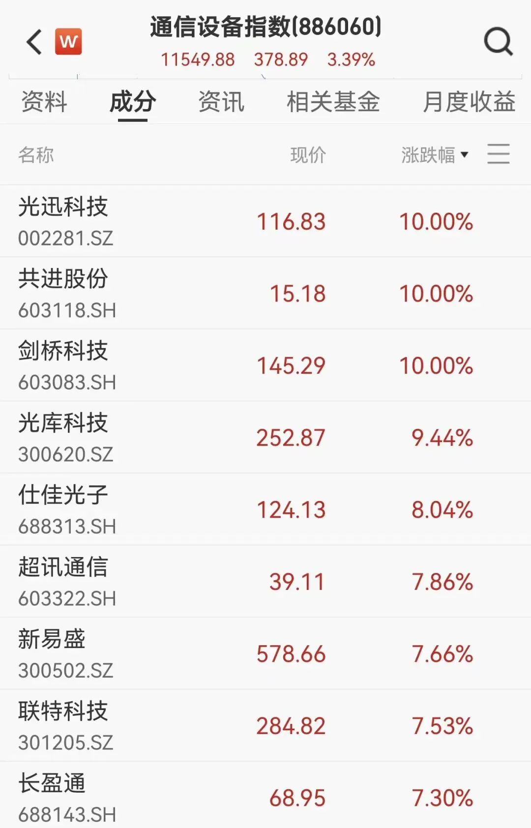 亚太市场集体走弱,A股CPO逆势爆发,港股科网股全线下跌,剑桥科技飙涨33%