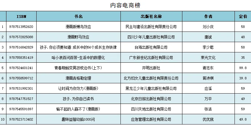3月新书市场销量领先新书及畅销热点分析