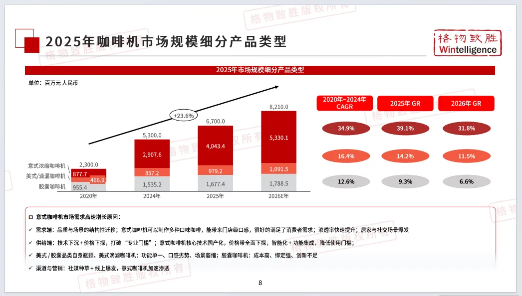 2026年中国咖啡机市场白皮书-格物致胜(附35页PDF下载)
