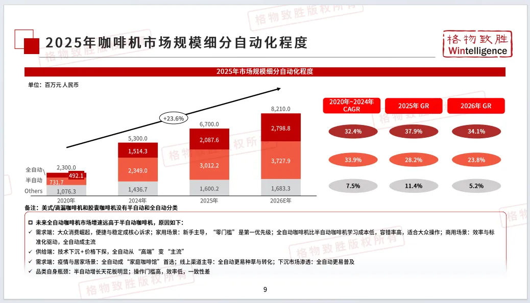 2026年中国咖啡机市场白皮书-格物致胜(附35页PDF下载)