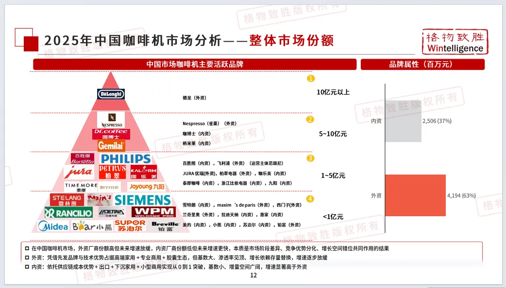2026年中国咖啡机市场白皮书-格物致胜(附35页PDF下载)
