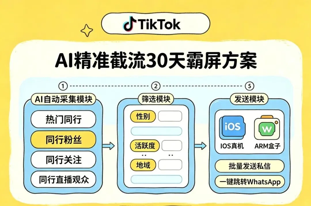 外贸获客难?WhatsApp+TikTok+Facebook 三驾马车,AI 全渠道帮你精准抓全球客户