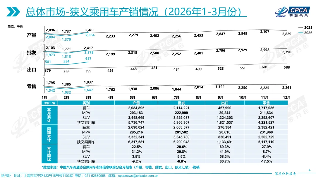 【深度分析】2026年3月份全国乘用车市场深度分析报告
