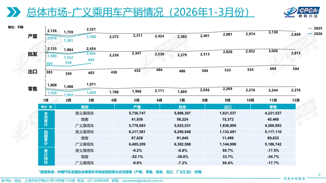 【深度分析】2026年3月份全国乘用车市场深度分析报告