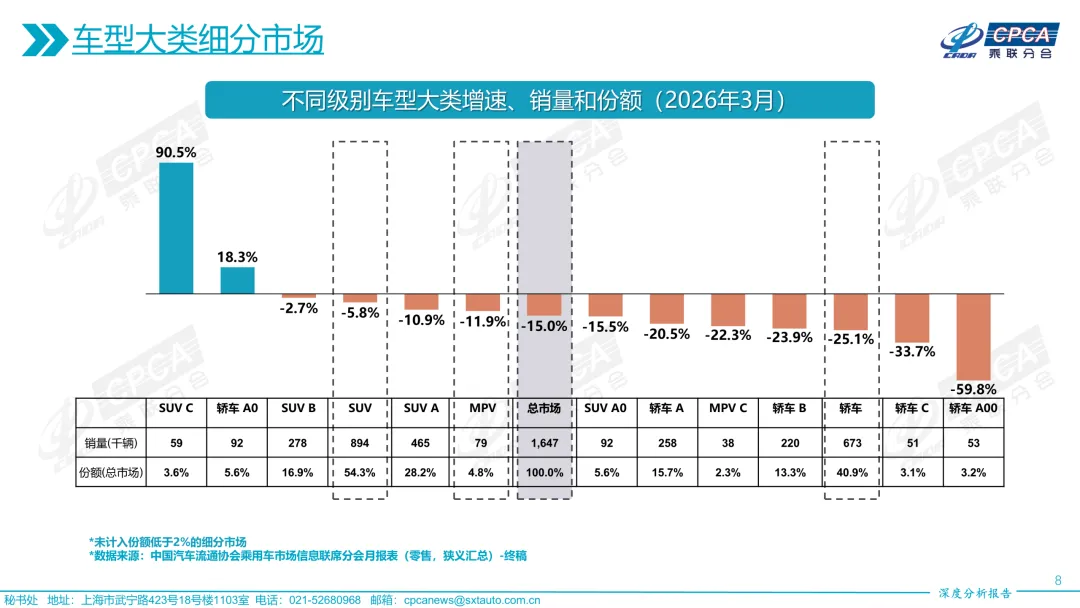 【深度分析】2026年3月份全国乘用车市场深度分析报告