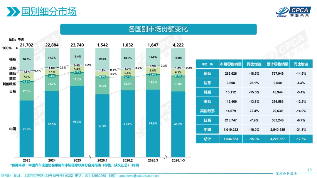 【深度分析】2026年3月份全国乘用车市场深度分析报告
