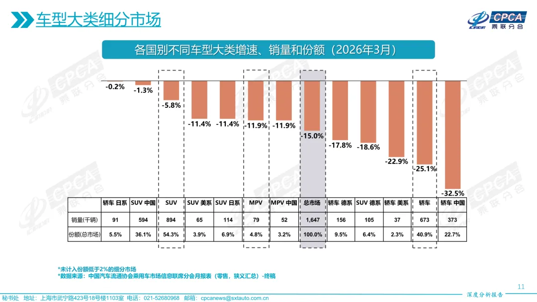 【深度分析】2026年3月份全国乘用车市场深度分析报告