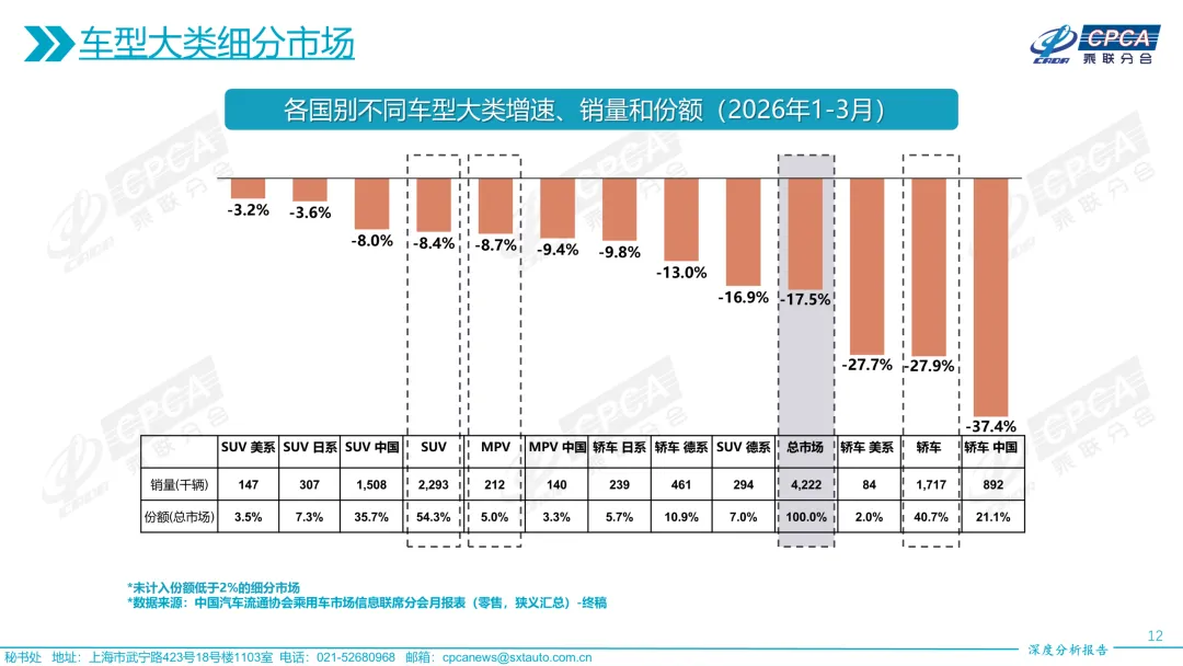 【深度分析】2026年3月份全国乘用车市场深度分析报告
