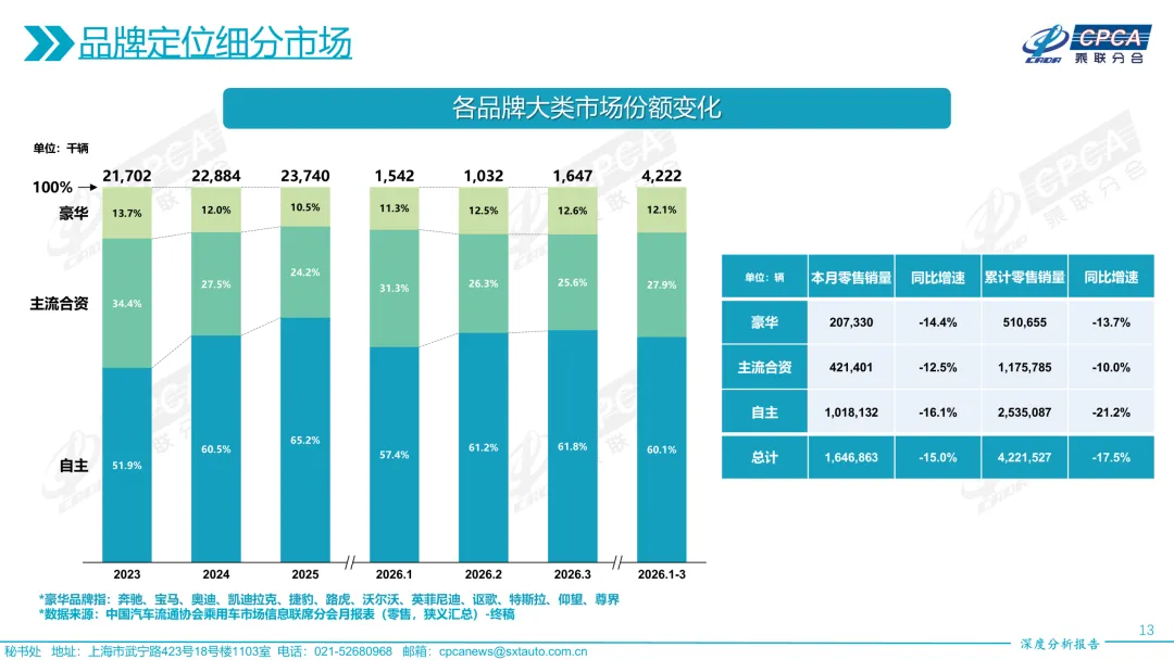 【深度分析】2026年3月份全国乘用车市场深度分析报告
