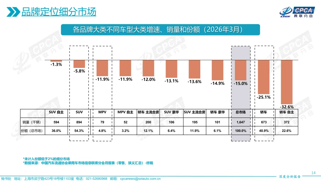 【深度分析】2026年3月份全国乘用车市场深度分析报告