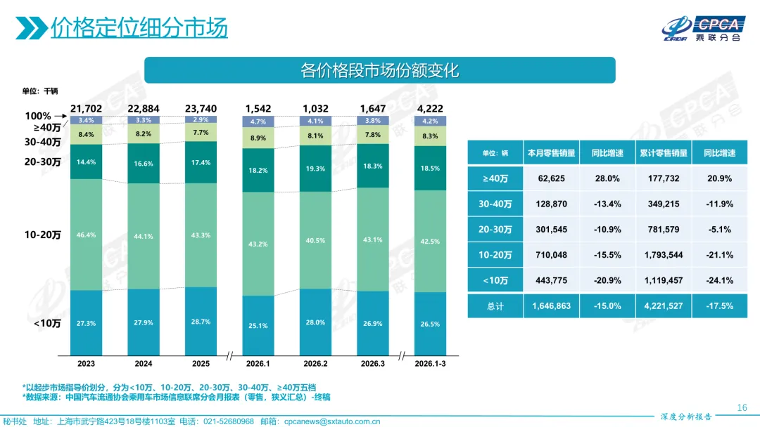 【深度分析】2026年3月份全国乘用车市场深度分析报告