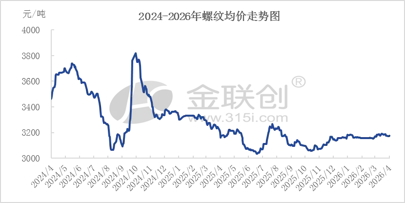 【金视点】产增需缓旺季不旺,线螺市场震荡寻底