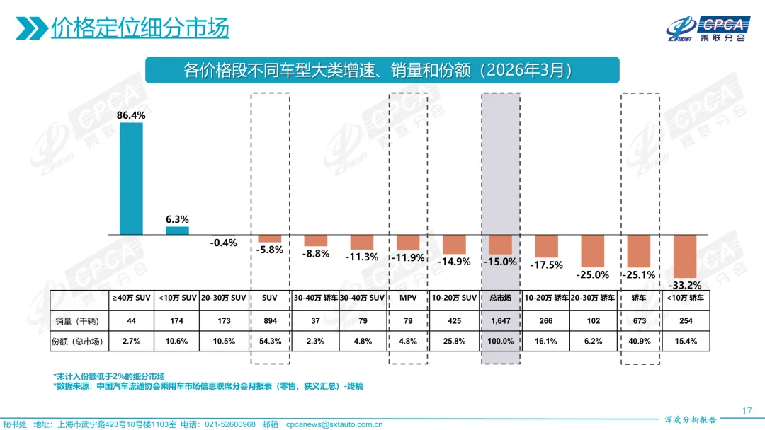 【深度分析】2026年3月份全国乘用车市场深度分析报告