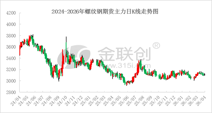 【金视点】产增需缓旺季不旺,线螺市场震荡寻底