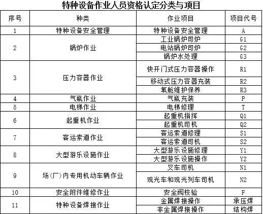 按国家市场监督管理总局3号公告 特种设备作业人员资格认定分类与项目 规定