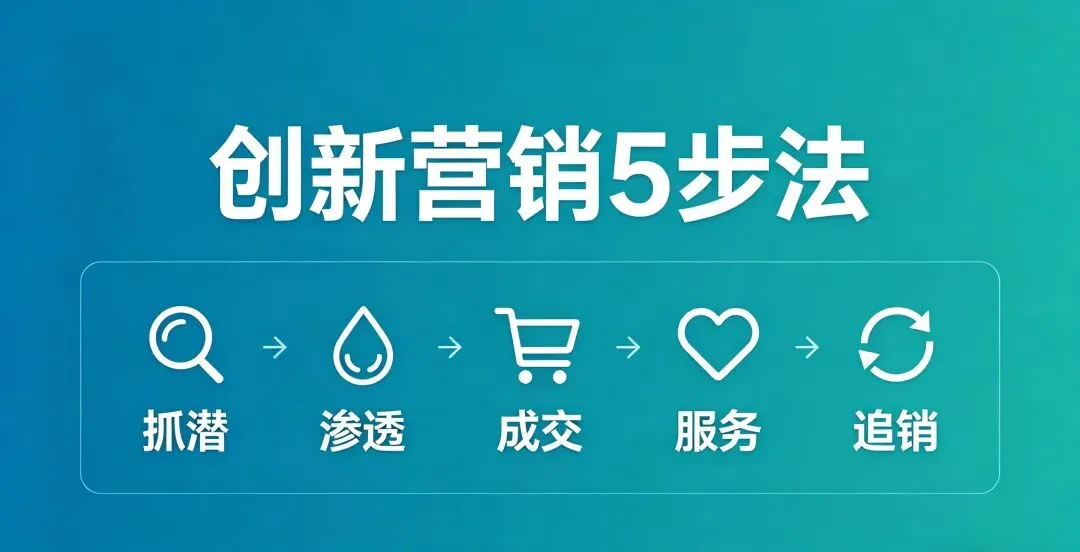 创新营销5步法:抓潜→渗透→成交→服务→追销