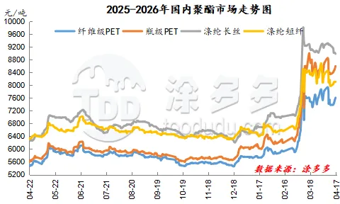 聚酯产业:谨慎情绪升温 聚酯市场窄幅震荡