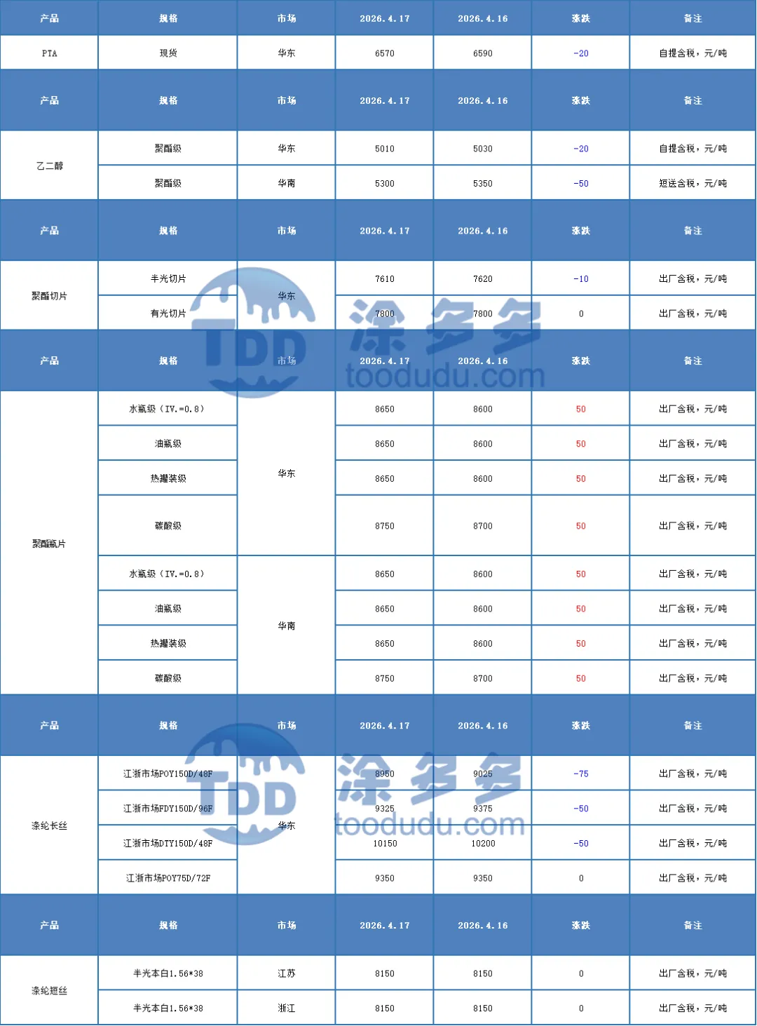 聚酯产业:谨慎情绪升温 聚酯市场窄幅震荡