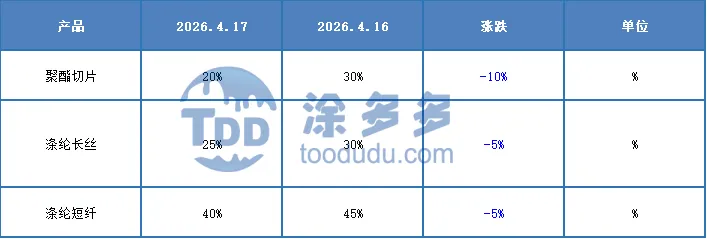 聚酯产业:谨慎情绪升温 聚酯市场窄幅震荡