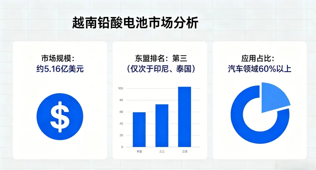 越南铅酸电池市场:黄金窗口期已全面开启