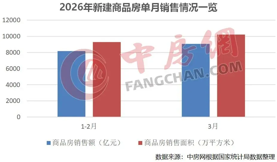 官方数据:多项房地产指标明显改善,市场现积极信号