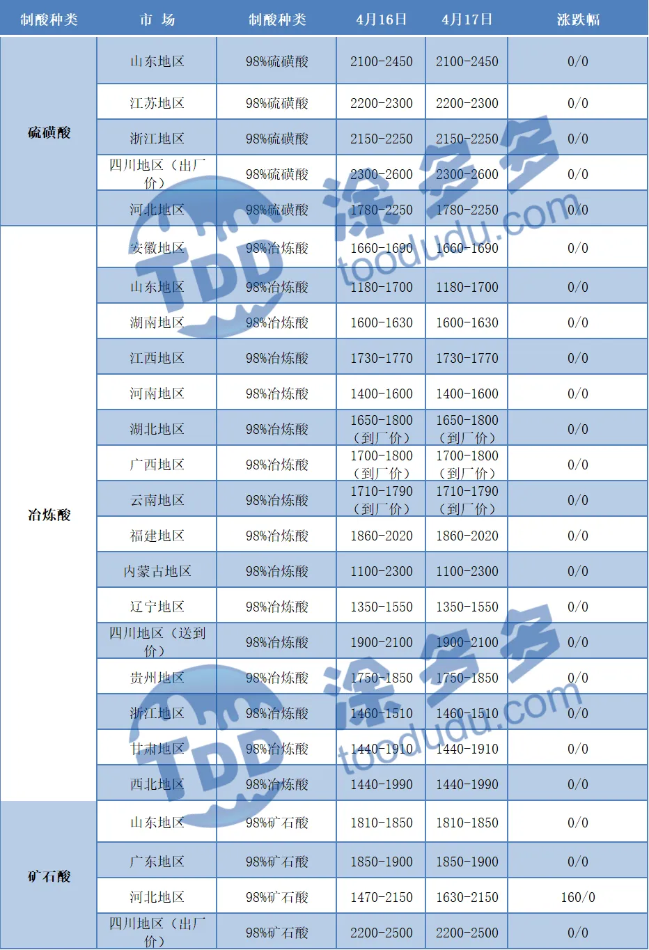 4月17日硫酸市场价格
