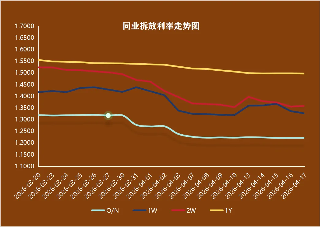 4月17日丨票据市场:底部修复信号显现!中短端率先反弹,2M利率回升2BP