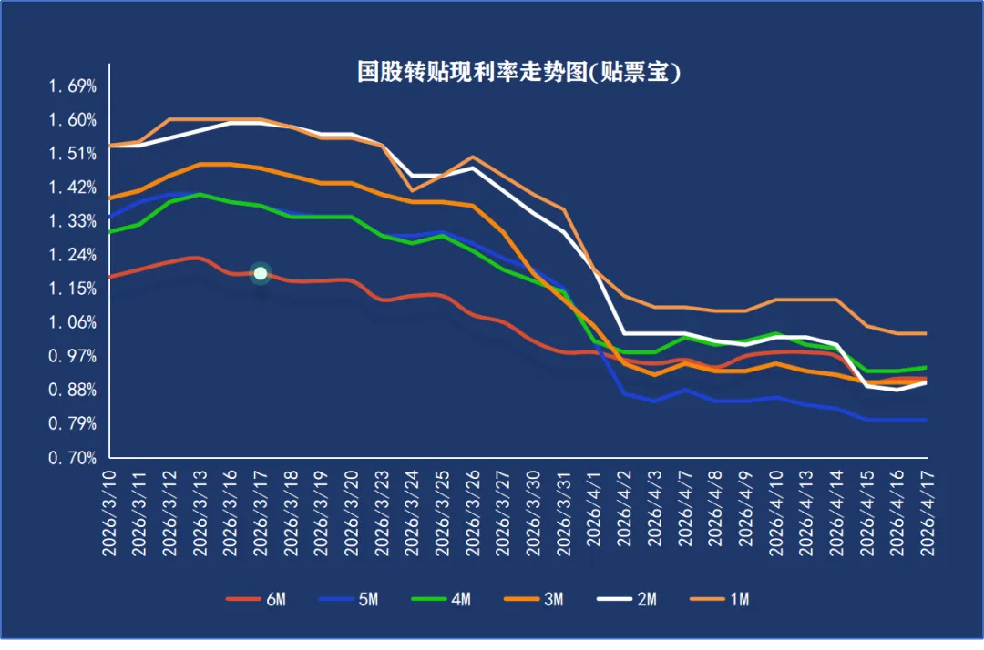 4月17日丨票据市场:底部修复信号显现!中短端率先反弹,2M利率回升2BP