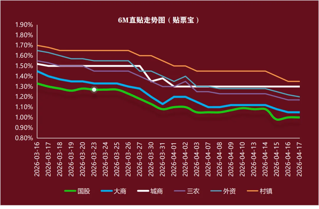 4月17日丨票据市场:底部修复信号显现!中短端率先反弹,2M利率回升2BP