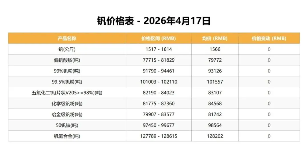 中国钒荣:4.17钒、钛市场行情分析