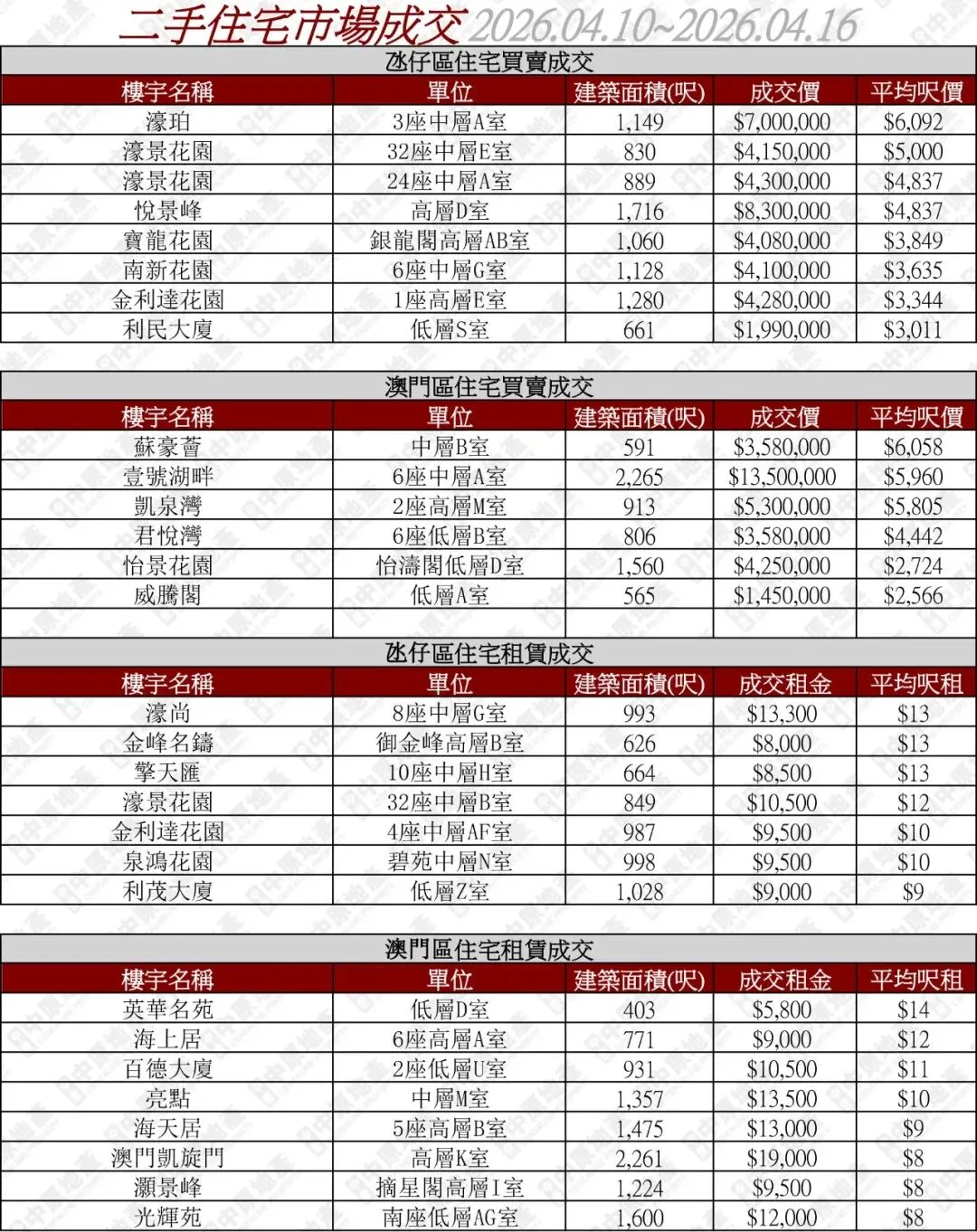 本周澳門二手住宅市場成交(4/10-4/16)