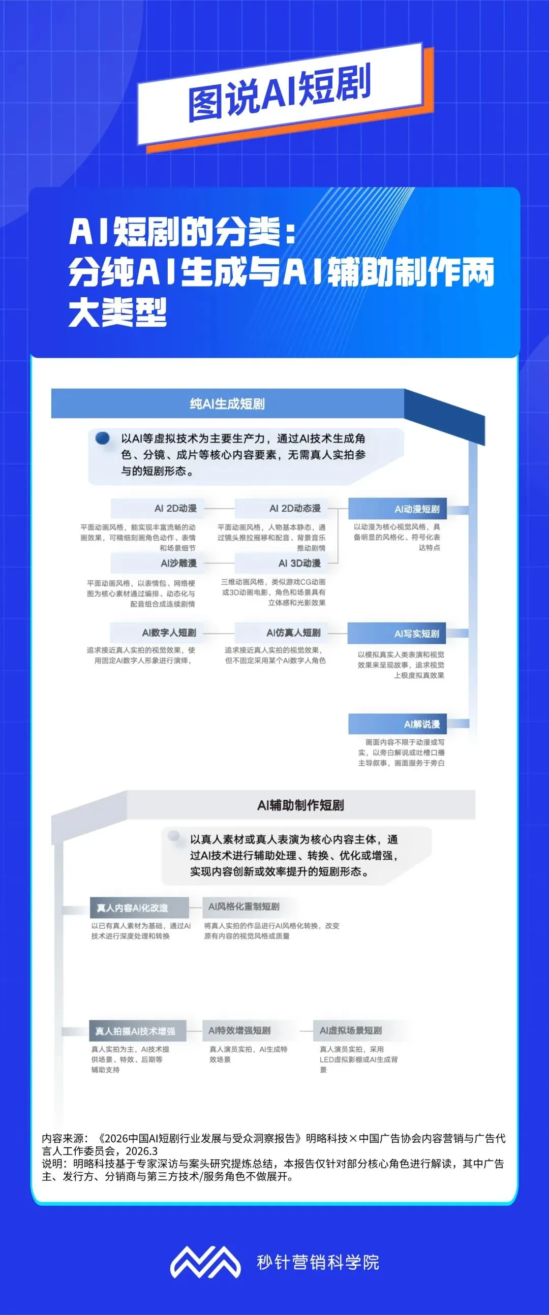 一文读懂AI短剧:极致效率与商业机会|营销新媒介