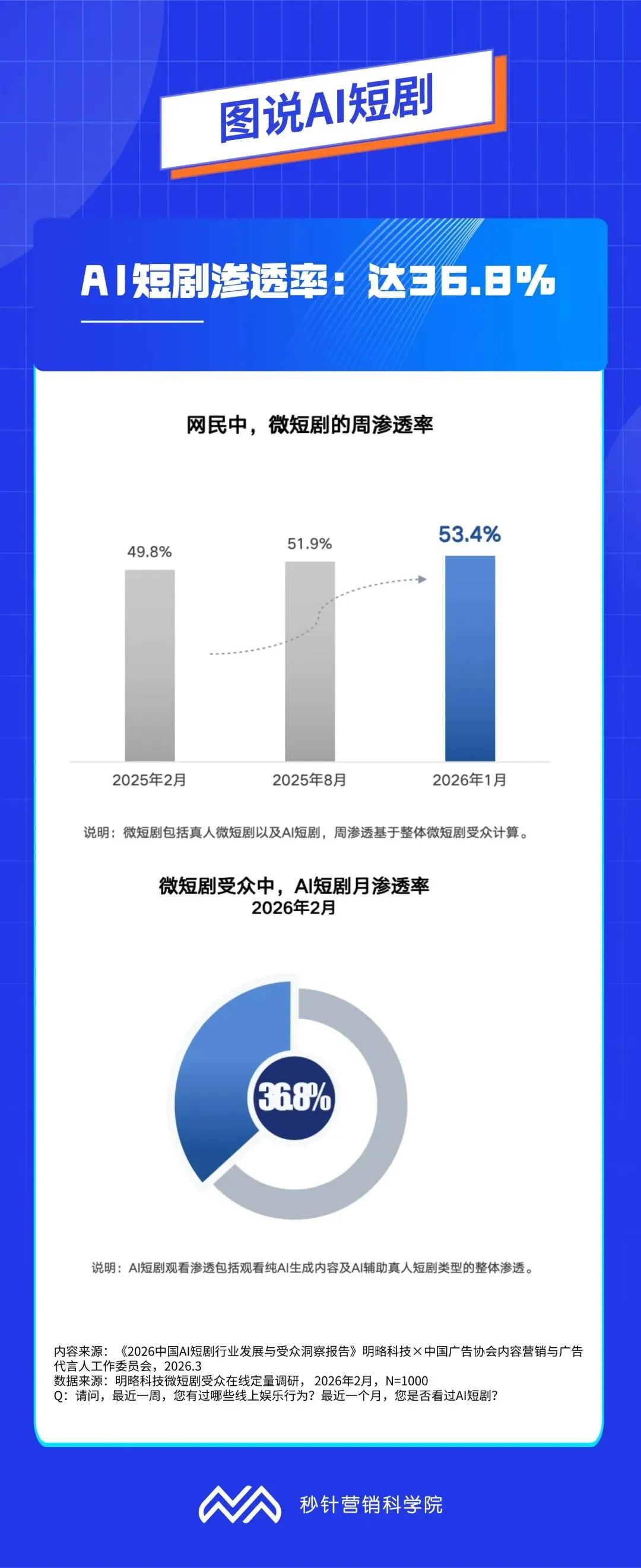 一文读懂AI短剧:极致效率与商业机会|营销新媒介