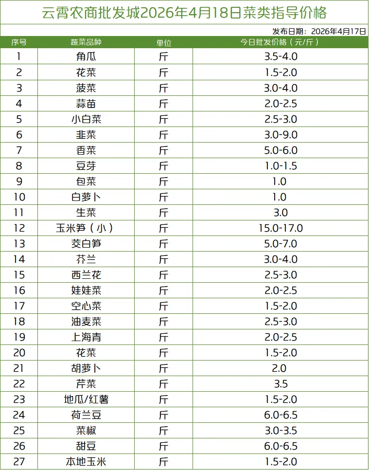 云霄农批大市场2026年4月18日菜价(批发价)