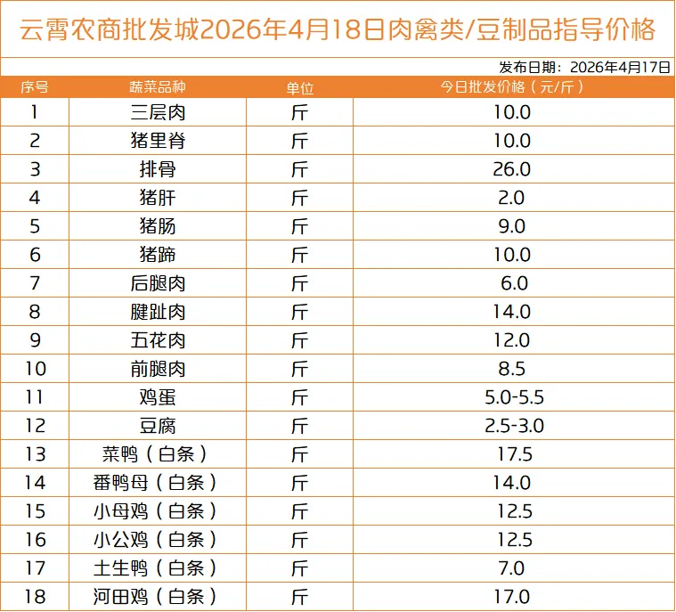 云霄农批大市场2026年4月18日菜价(批发价)
