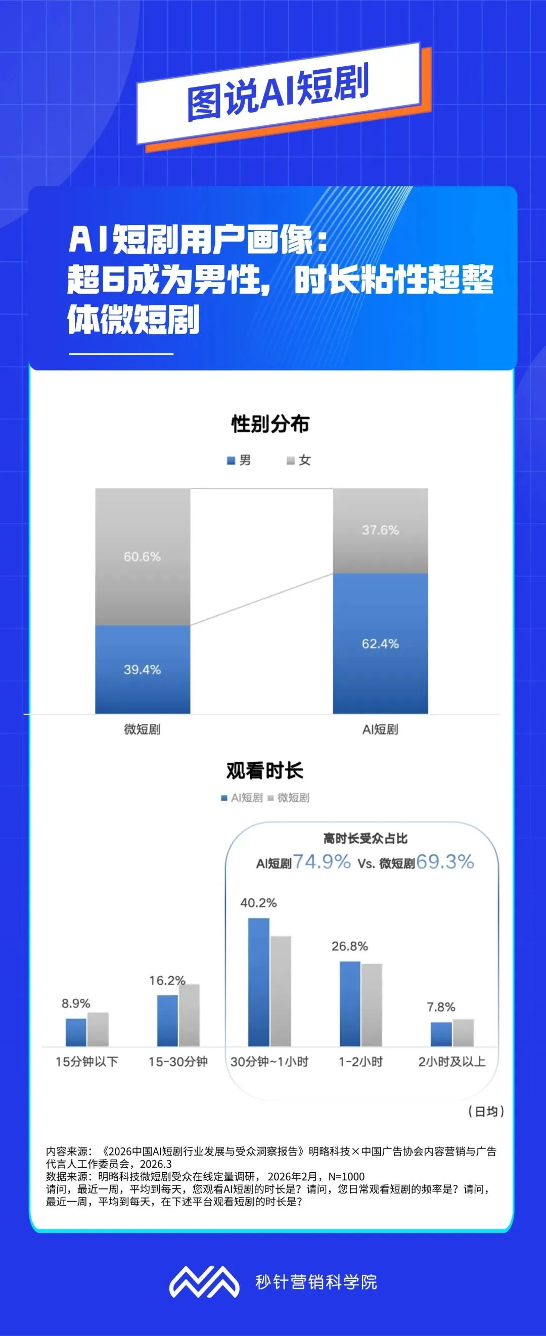 一文读懂AI短剧:极致效率与商业机会|营销新媒介