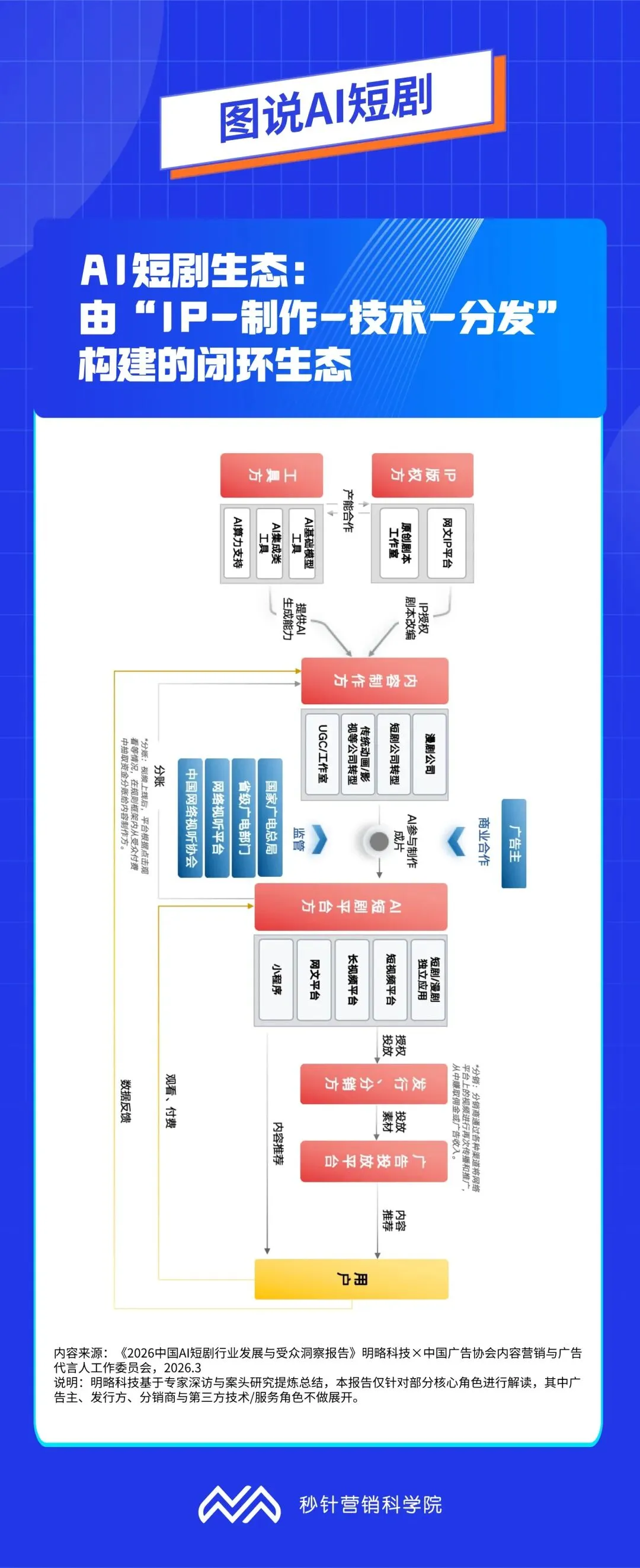 一文读懂AI短剧:极致效率与商业机会|营销新媒介