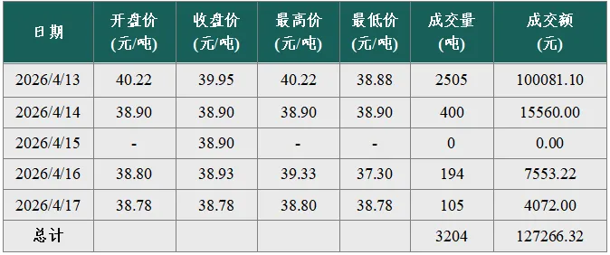 【碳市场行情周报】2026年4月13日-2026年4月17日碳市场行情周报