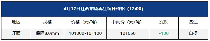 4月17日江西市场再生铜杆价格